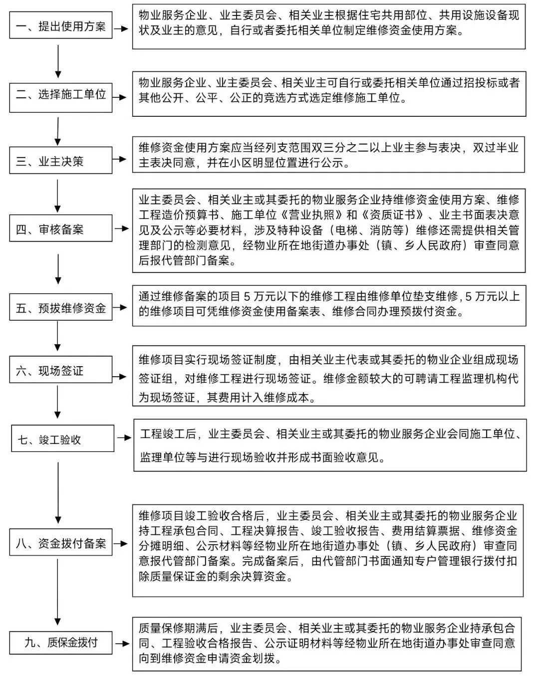 資陽市住宅專項維修資金政策問答